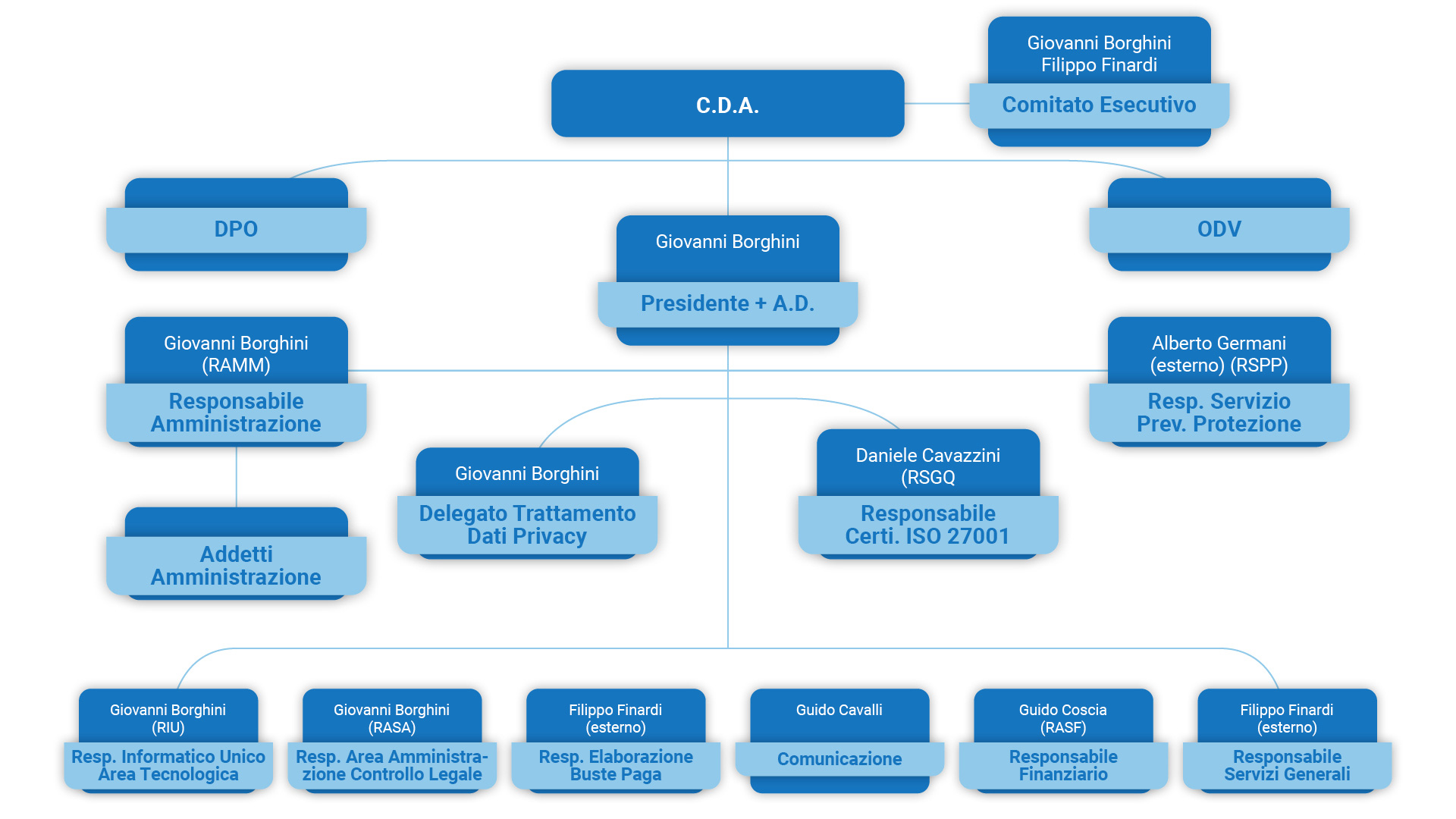 Digilan Organigramma 2023 Digilan Organigramma 2023